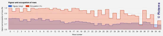 Evaluación multiespectral para cosecha selectiva